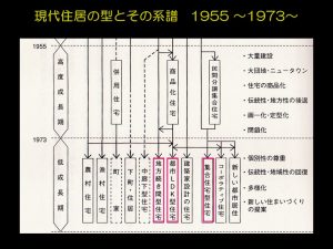 住宅論　第3回住宅系譜２